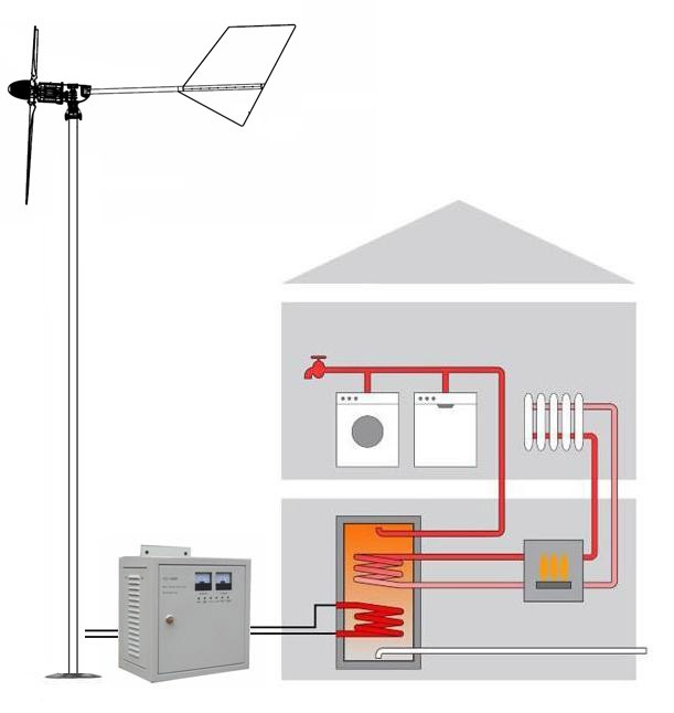 wind powered heating waterlkzy.jpg